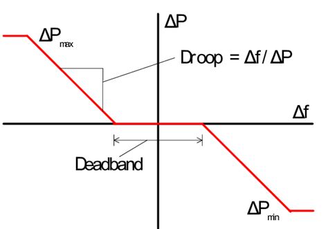generator droop characteristic  scientific diagram