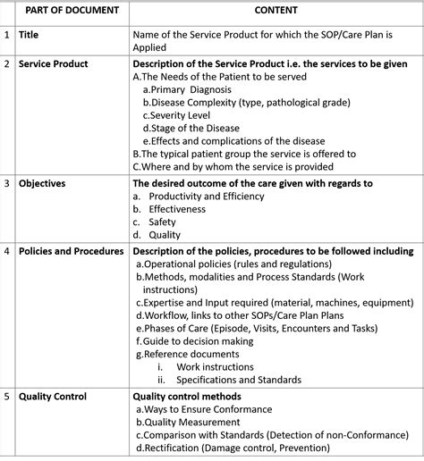 Documentation of Standard Operating Procedures (SOP) / Care Plans for