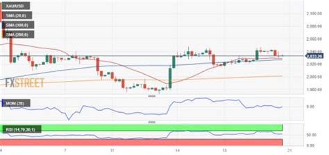 美元短线跳水、金价急涨突破2037 Fxstreet首席分析师黄金技术前景分析 外汇 金融界