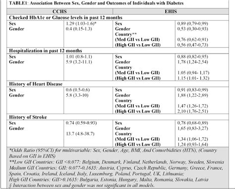 Role Of Sex And Gender In Access To Care And Cardiovascular Complications Of Individuals With