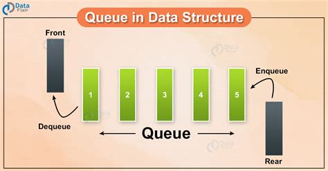 Queue In Data Structure Dataflair