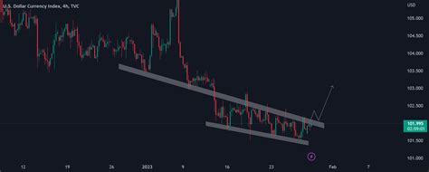 Descending wedge pattern on DXY before Friday data for TVC:DXY by ...