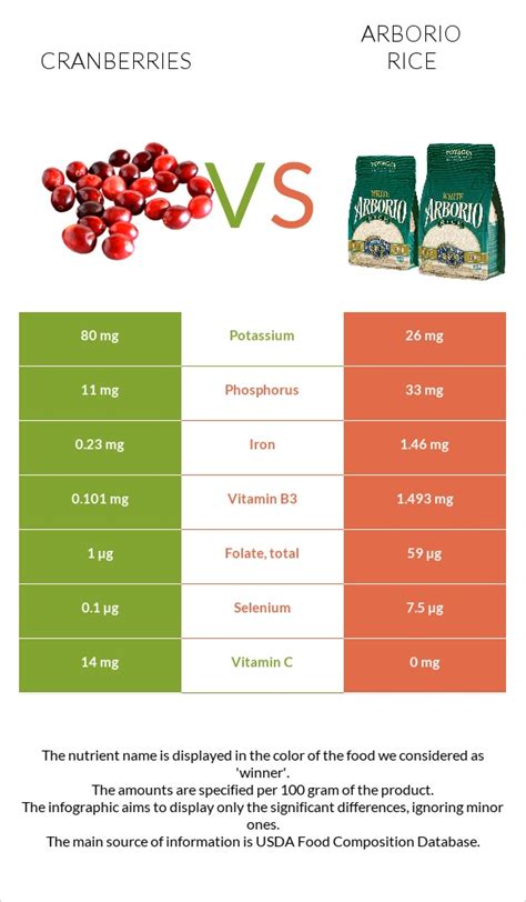 Cranberries vs. Arborio rice — In-Depth Nutrition Comparison