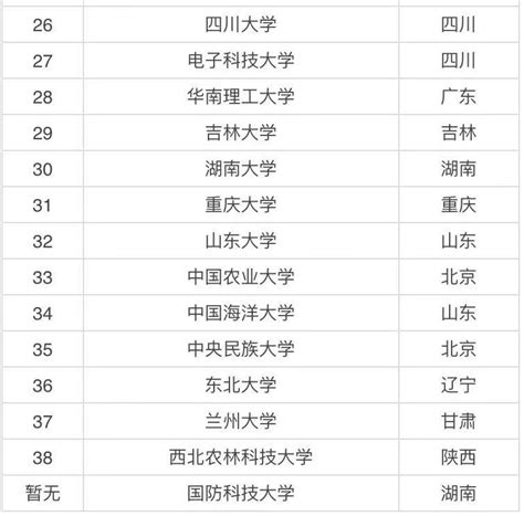 全国一共有多少所985大学？中国985大学排名表最新排名2021年