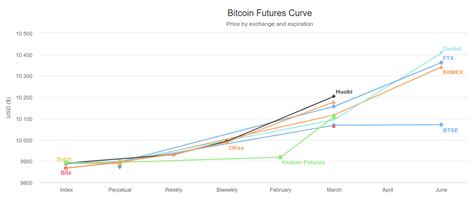 trading strategies  bitcoin futures premiums bitcoin futures info