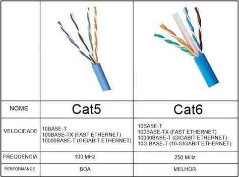 Qual Melhor Cabo Para Rede Internet