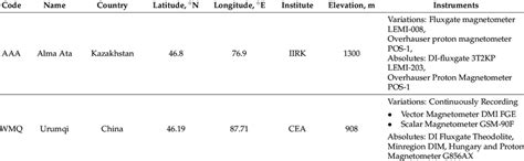 INTERMAGNET observatories (the global network of observatories ...