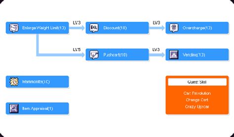 Gamer Groundz Ragnarok Merchant Skill Tree