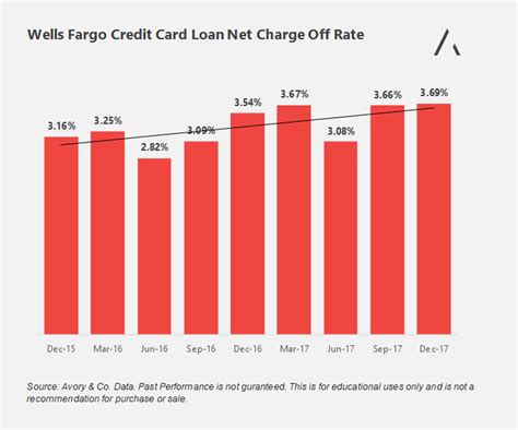 wells fargo mortgage rates credit score
