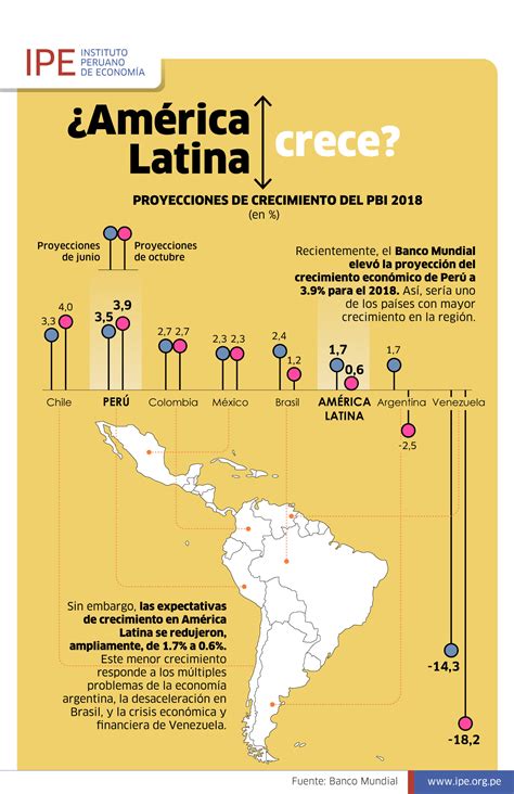 América Latina crece Instituto Peruano de Economía