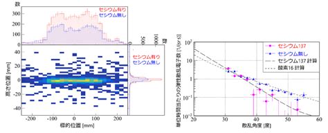 オンライン生成不安定原子核の電子散乱に初めて成功―SCRIT法を人工生成した不安定核に適応― - 京都大学 化学研究所
