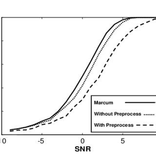 Detection curves (Pd/SNR) using patterns with SNR = 13dB. Pfa = 0.1 ...