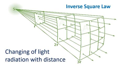 Inverse Square Law Calculator For Radiation And Python Code Solution