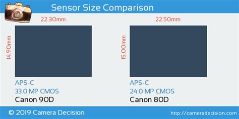 Canon 90d Vs 80d Comparison What Is New And Is It Worth Upgrading