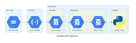 How To Build A Simple Data Pipeline On Google Cloud Platform Spiceworks