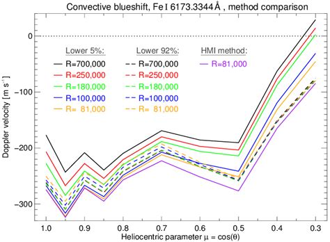 Comparison Of The Convective Blueshift Measured With Lars From Disk