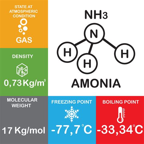 Nh3 Or Amonia Structure Molecule And Atom Molecule 42 Off