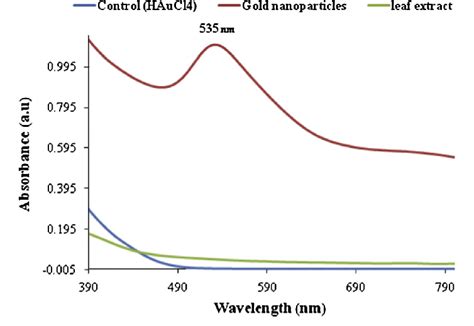 Uvvis Absorption Spectra Of Gold Nanoparticles Download Scientific