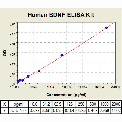 BDNF ELISA Kit | Brain Derived Neurotrophic Factor | Human | Cell ...