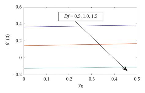 Local Nusselt number for different values of Df versus γE Download