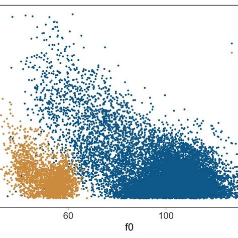 scatter plot   frequency ratio   higher frequencylower
