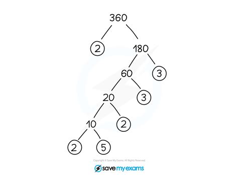 Prime Factor Decomposition Cambridge Cie Igcse Maths Revision Notes