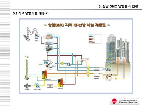 PPT - 상암 디지털미디어시티 구역형 집단에너지 PowerPoint Presentation - ID:7100261