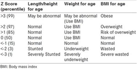 Growth Chart Interpretation