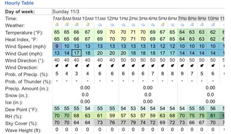 Rob Fowler On Linkedin Here Is Our Weather Snapshot For Today 11 3