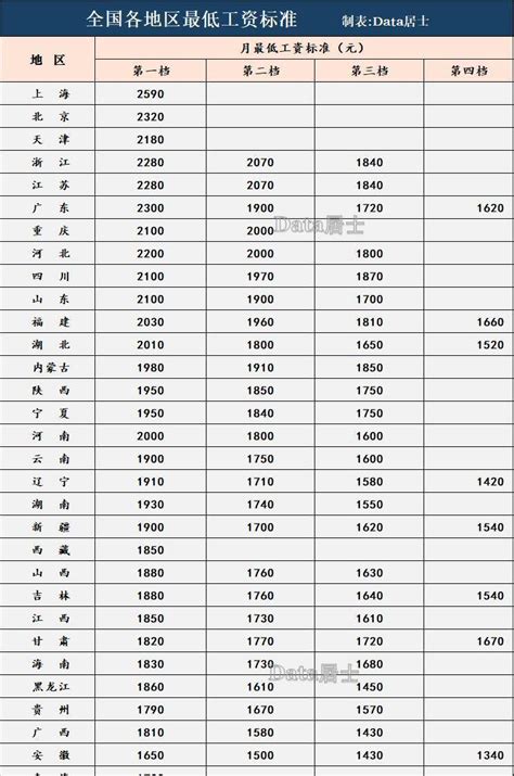 全国各省市最低工资标准排行榜：江浙两省前列，河北与四川很惊艳