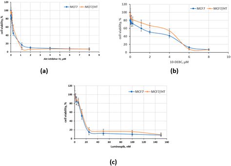 Targeting AKT Kinase in Hydroxytamoxifen-Resistant Breast Cancer Cells
