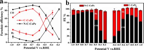 A CO And H2 Faradic Efficiency B Faradaic Efficiencies With Bar Graph