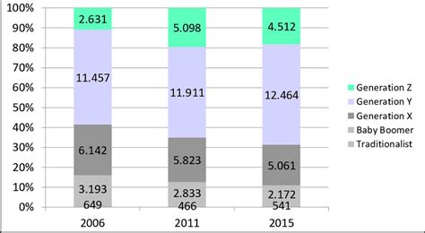 Saudi Arabia Population Distribution By Generation 2006 2015 Us