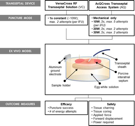 Comparison Of Transseptal Puncture Using A Dedicated Rf Wire Versus A