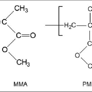 Chemical Structure Of Mma And Pmma Mma Methyl Methacrylate Pmma