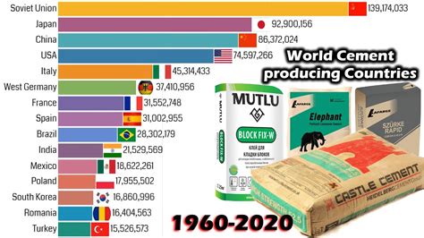 World Cement Producing Countries 1960 2020 YouTube