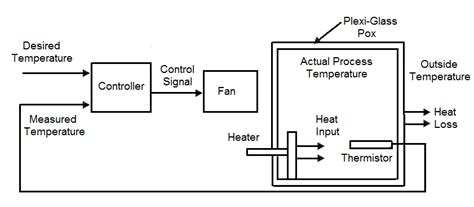 Block Diagram Of Heating Process Control System Download Scientific Diagram