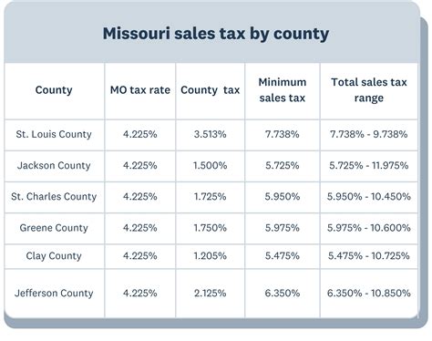 Small business guide to Missouri sales tax: Key rates, rules and