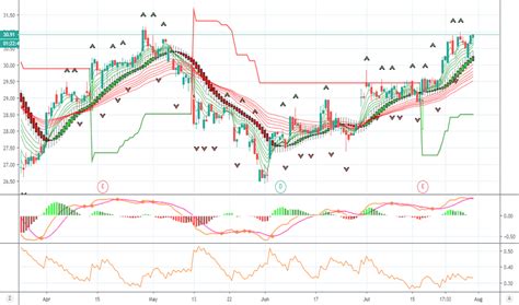 bac stock price  chart nysebac tradingview