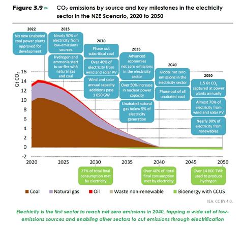 World Energy Outlook 2022 概要と分析その4 NPO法人 国際環境経済研究所International