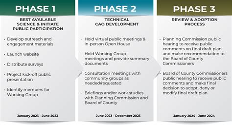 Critical Areas Ordinance Update 2024