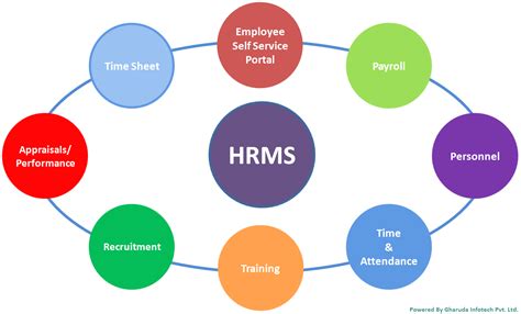 Human Resource Management System Hrms Hrm Software Employee