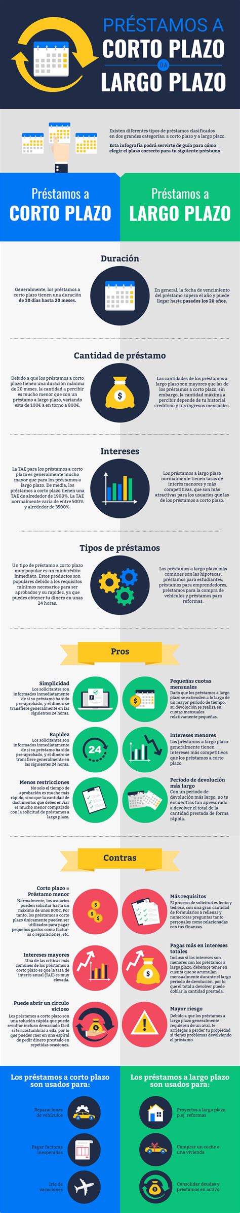 Préstamos: ¿a corto o a largo plazo? | Matchbanker.es