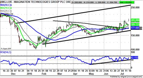 chart   day imagination technologies master investor