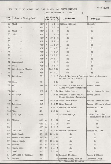 Tithe Map Key Historic Benfleet Benfleet Community Archive