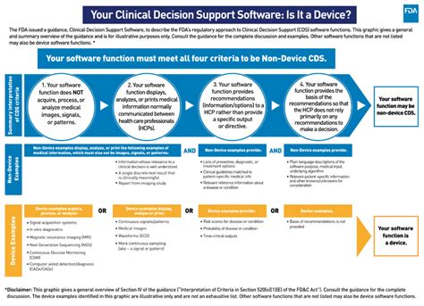 Fda Releases Final Guidance On Clinical Decision Support Software As A