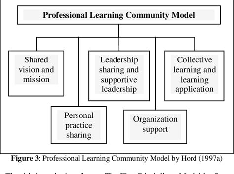 Figure 3 From Professional Learning Community In Malaysia Semantic Scholar