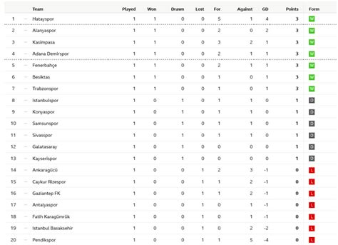 Turkish Super League Standings After Matchweek 1 : r/soccer