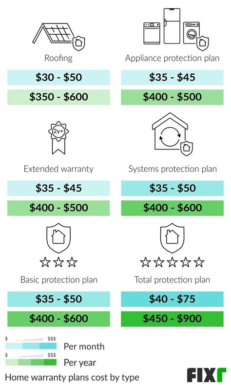 Cost Of Home Warranty Home Warranty Prices Fixr
