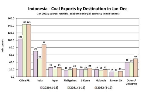 Indonesia Coal Finds Its Way To The Eu And Indian Markets Hellenic